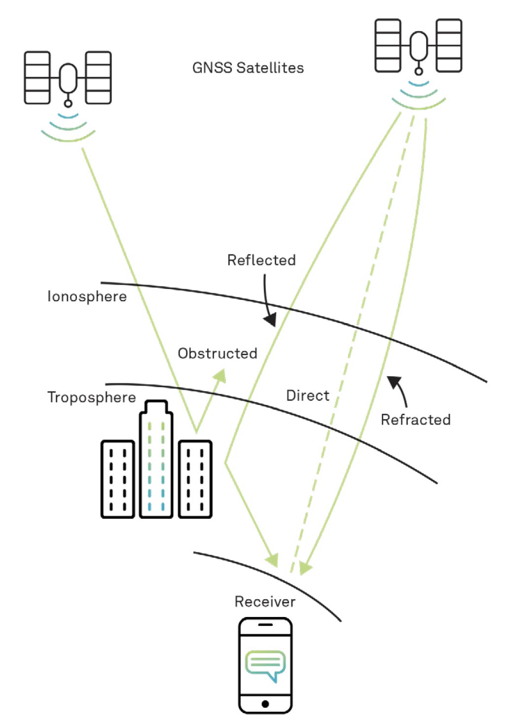 Figure 16 GNSS signal propagation